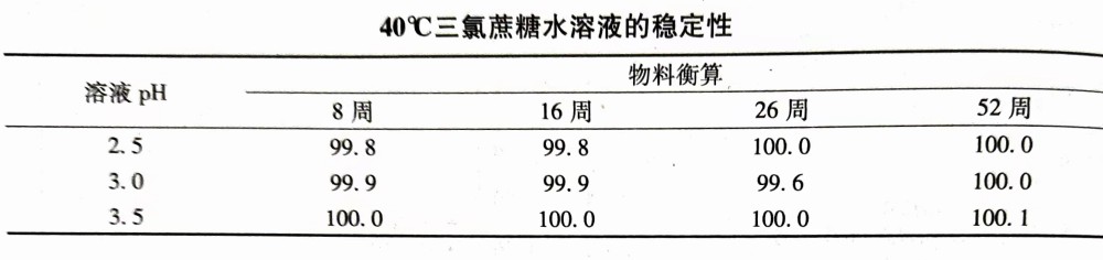 三氯蔗糖的穩(wěn)定性-漢邦生物
